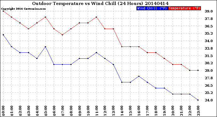 Milwaukee Weather Outdoor Temperature<br>vs Wind Chill<br>(24 Hours)