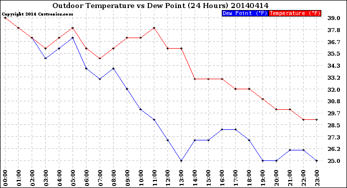 Milwaukee Weather Outdoor Temperature<br>vs Dew Point<br>(24 Hours)