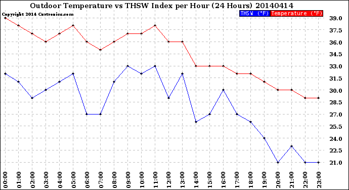 Milwaukee Weather Outdoor Temperature<br>vs THSW Index<br>per Hour<br>(24 Hours)