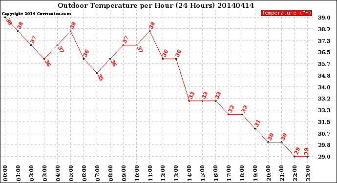 Milwaukee Weather Outdoor Temperature<br>per Hour<br>(24 Hours)