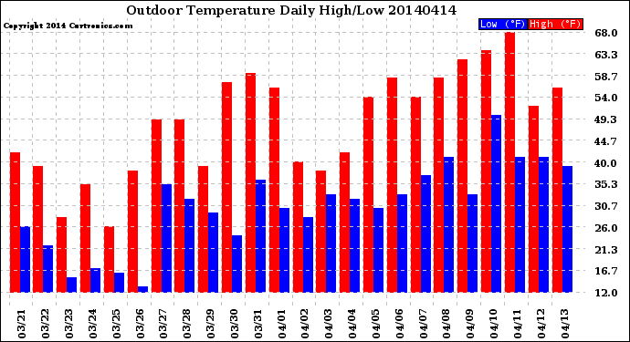 Milwaukee Weather Outdoor Temperature<br>Daily High/Low