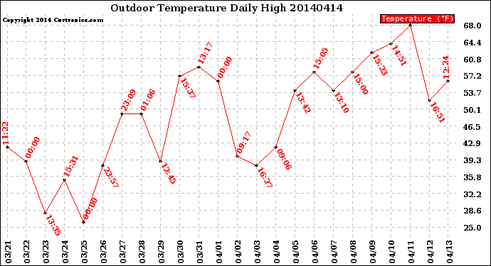 Milwaukee Weather Outdoor Temperature<br>Daily High