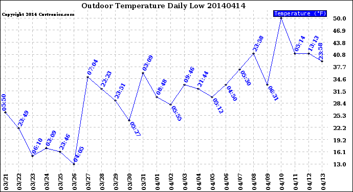 Milwaukee Weather Outdoor Temperature<br>Daily Low