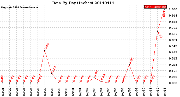 Milwaukee Weather Rain<br>By Day<br>(Inches)