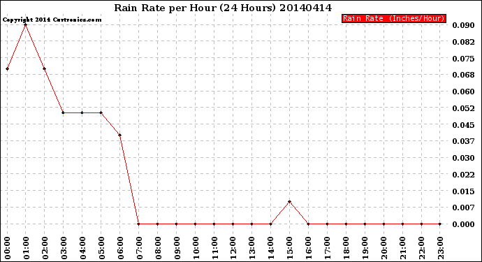 Milwaukee Weather Rain Rate<br>per Hour<br>(24 Hours)