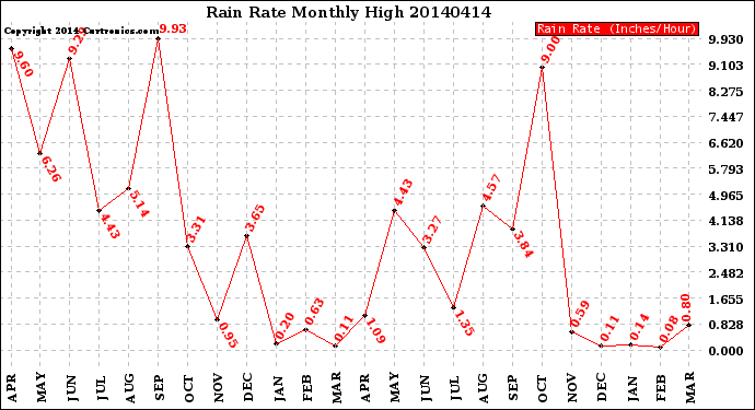 Milwaukee Weather Rain Rate<br>Monthly High