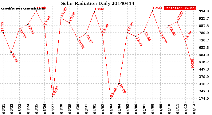 Milwaukee Weather Solar Radiation<br>Daily