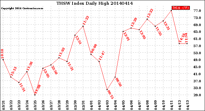 Milwaukee Weather THSW Index<br>Daily High