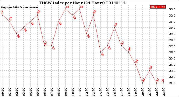 Milwaukee Weather THSW Index<br>per Hour<br>(24 Hours)