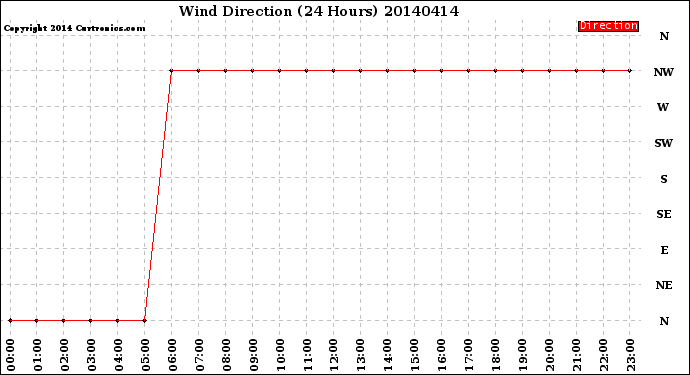 Milwaukee Weather Wind Direction<br>(24 Hours)