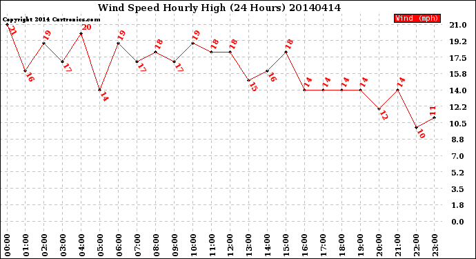 Milwaukee Weather Wind Speed<br>Hourly High<br>(24 Hours)