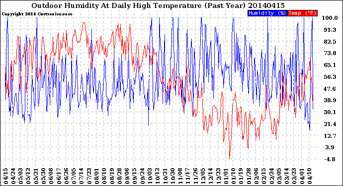 Milwaukee Weather Outdoor Humidity<br>At Daily High<br>Temperature<br>(Past Year)