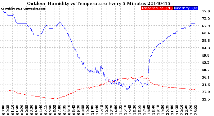 Milwaukee Weather Outdoor Humidity<br>vs Temperature<br>Every 5 Minutes