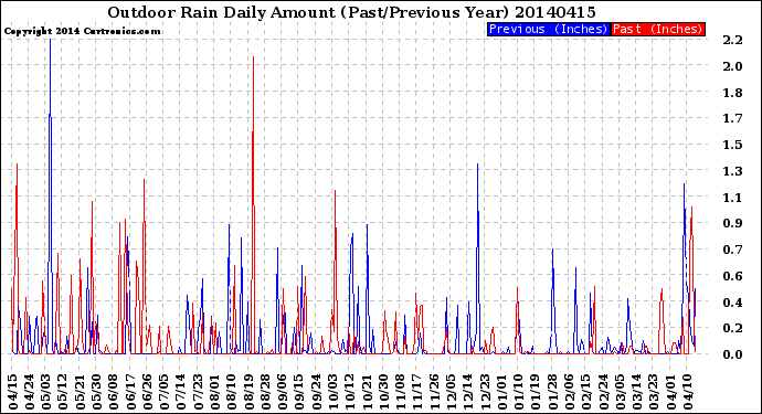 Milwaukee Weather Outdoor Rain<br>Daily Amount<br>(Past/Previous Year)