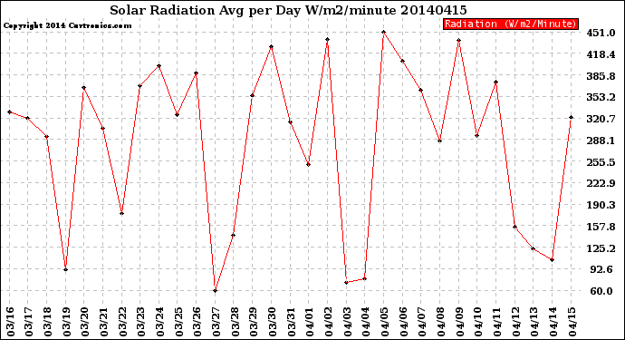 Milwaukee Weather Solar Radiation<br>Avg per Day W/m2/minute