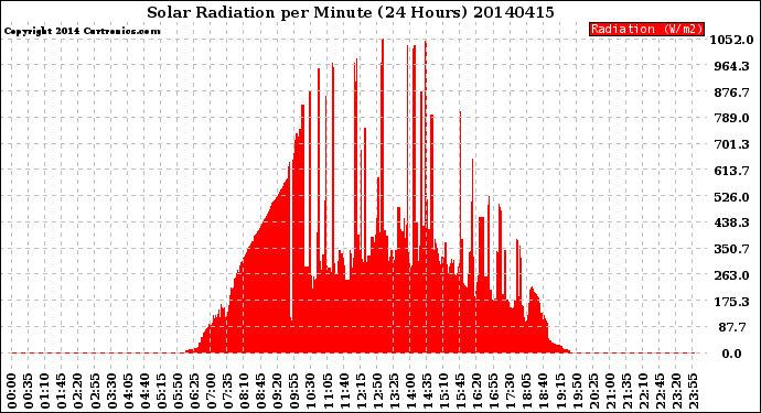 Milwaukee Weather Solar Radiation<br>per Minute<br>(24 Hours)