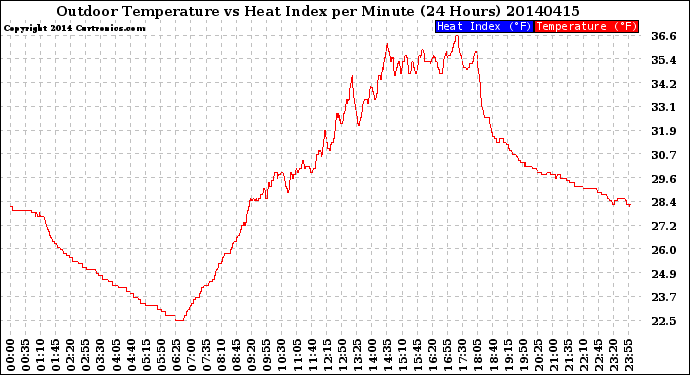 Milwaukee Weather Outdoor Temperature<br>vs Heat Index<br>per Minute<br>(24 Hours)