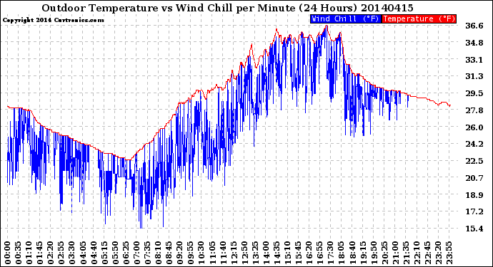 Milwaukee Weather Outdoor Temperature<br>vs Wind Chill<br>per Minute<br>(24 Hours)