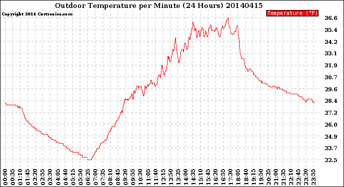 Milwaukee Weather Outdoor Temperature<br>per Minute<br>(24 Hours)