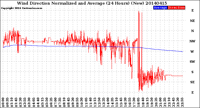 Milwaukee Weather Wind Direction<br>Normalized and Average<br>(24 Hours) (New)