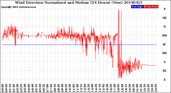 Milwaukee Weather Wind Direction<br>Normalized and Median<br>(24 Hours) (New)