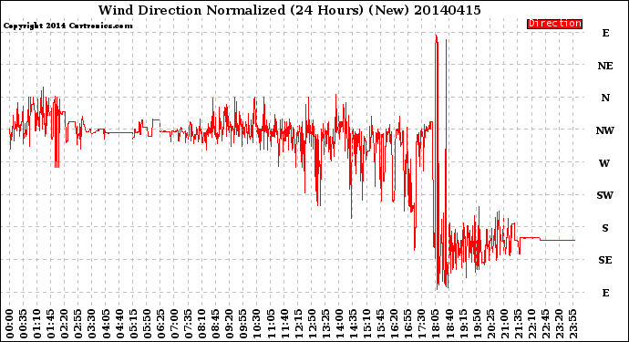 Milwaukee Weather Wind Direction<br>Normalized<br>(24 Hours) (New)