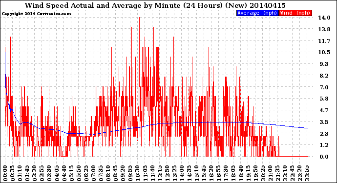 Milwaukee Weather Wind Speed<br>Actual and Average<br>by Minute<br>(24 Hours) (New)