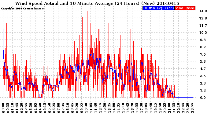 Milwaukee Weather Wind Speed<br>Actual and 10 Minute<br>Average<br>(24 Hours) (New)