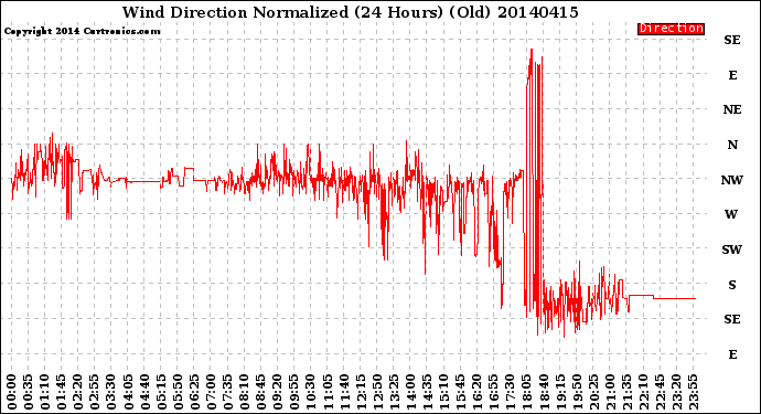 Milwaukee Weather Wind Direction<br>Normalized<br>(24 Hours) (Old)