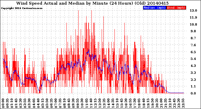 Milwaukee Weather Wind Speed<br>Actual and Median<br>by Minute<br>(24 Hours) (Old)