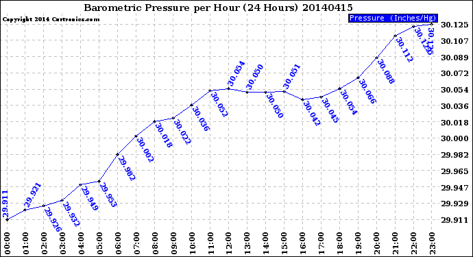 Milwaukee Weather Barometric Pressure<br>per Hour<br>(24 Hours)