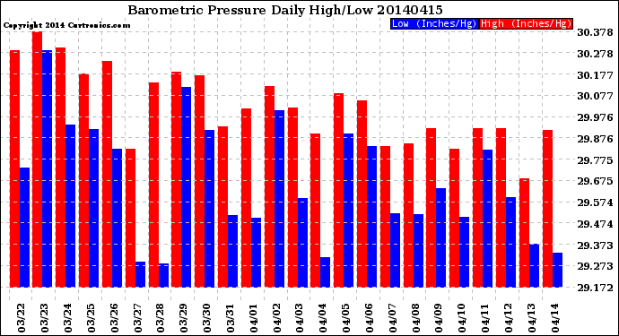 Milwaukee Weather Barometric Pressure<br>Daily High/Low