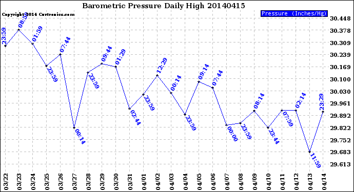 Milwaukee Weather Barometric Pressure<br>Daily High