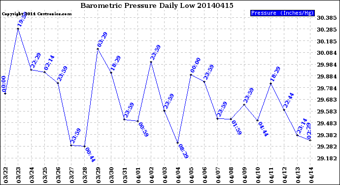 Milwaukee Weather Barometric Pressure<br>Daily Low