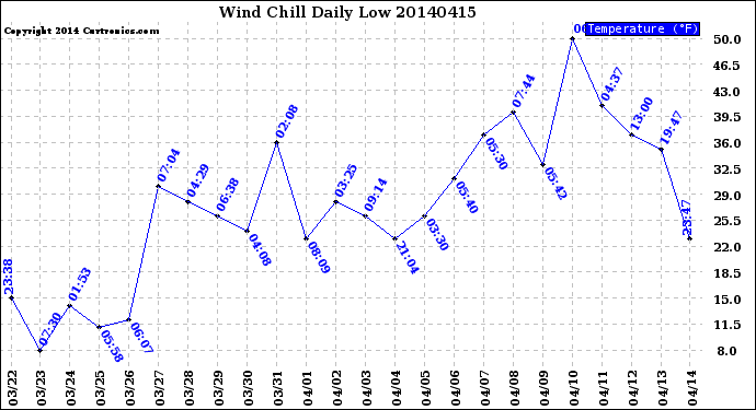 Milwaukee Weather Wind Chill<br>Daily Low