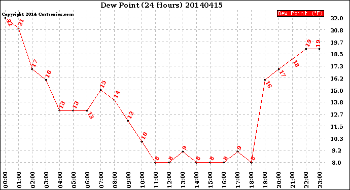 Milwaukee Weather Dew Point<br>(24 Hours)