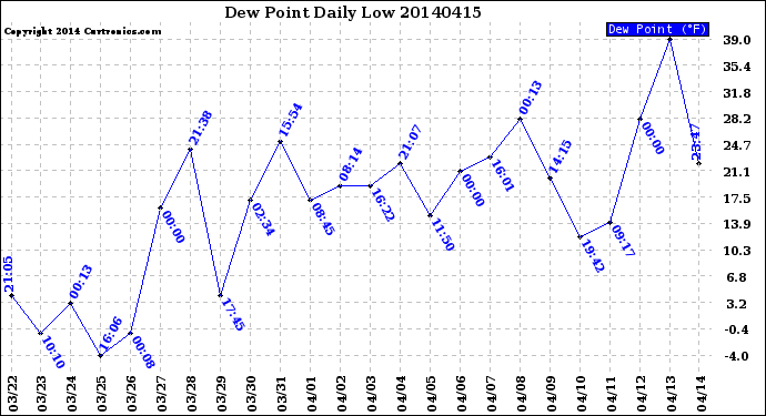 Milwaukee Weather Dew Point<br>Daily Low