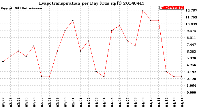 Milwaukee Weather Evapotranspiration<br>per Day (Ozs sq/ft)