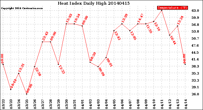 Milwaukee Weather Heat Index<br>Daily High