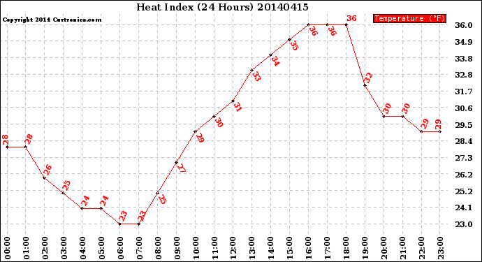 Milwaukee Weather Heat Index<br>(24 Hours)