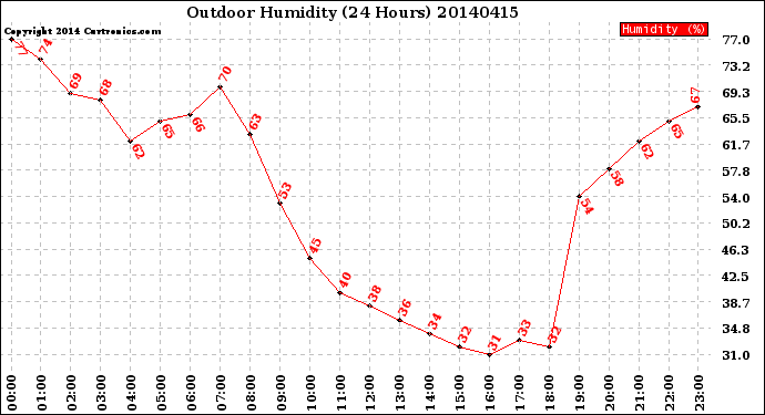 Milwaukee Weather Outdoor Humidity<br>(24 Hours)