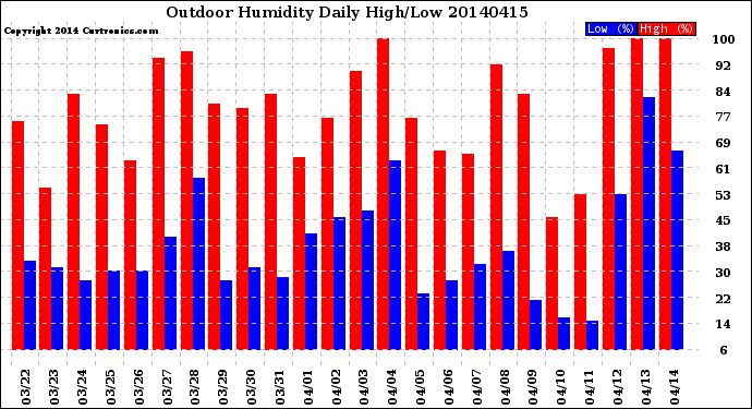 Milwaukee Weather Outdoor Humidity<br>Daily High/Low