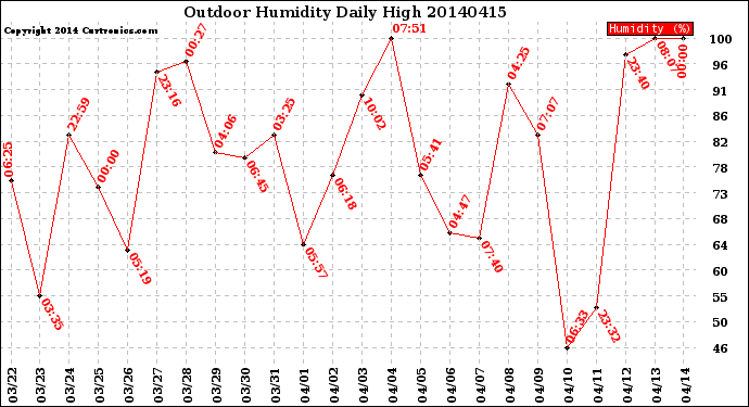 Milwaukee Weather Outdoor Humidity<br>Daily High