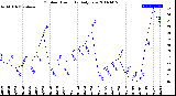 Milwaukee Weather Outdoor Humidity<br>Daily Low