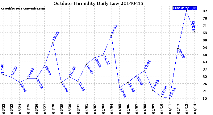 Milwaukee Weather Outdoor Humidity<br>Daily Low