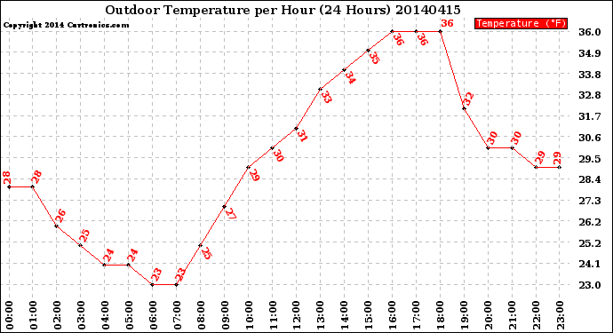 Milwaukee Weather Outdoor Temperature<br>per Hour<br>(24 Hours)