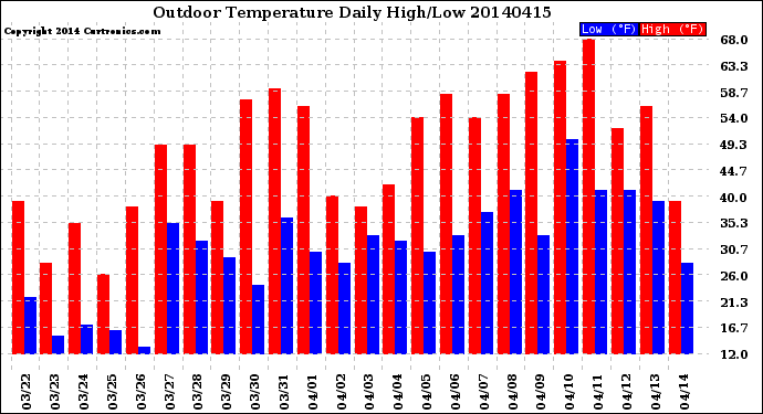 Milwaukee Weather Outdoor Temperature<br>Daily High/Low