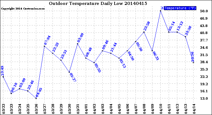 Milwaukee Weather Outdoor Temperature<br>Daily Low