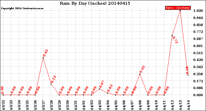 Milwaukee Weather Rain<br>By Day<br>(Inches)