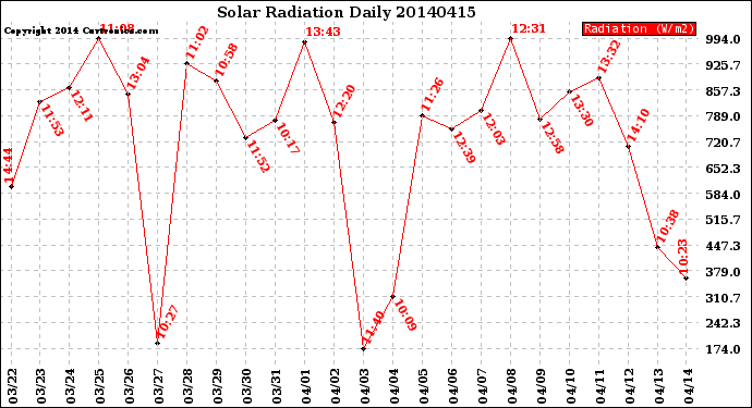 Milwaukee Weather Solar Radiation<br>Daily